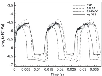 Fig. 6. Comparison of the time-dependent evolution of the surface pressure at x=C ¼ 0:45 between three turbulence models as in Fig