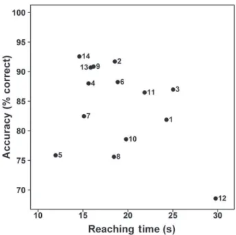 FIG. 3. Average time to reach an object (in seconds) as a func- func-tion of accuracy (% correct) for all subjects in all condifunc-tions together
