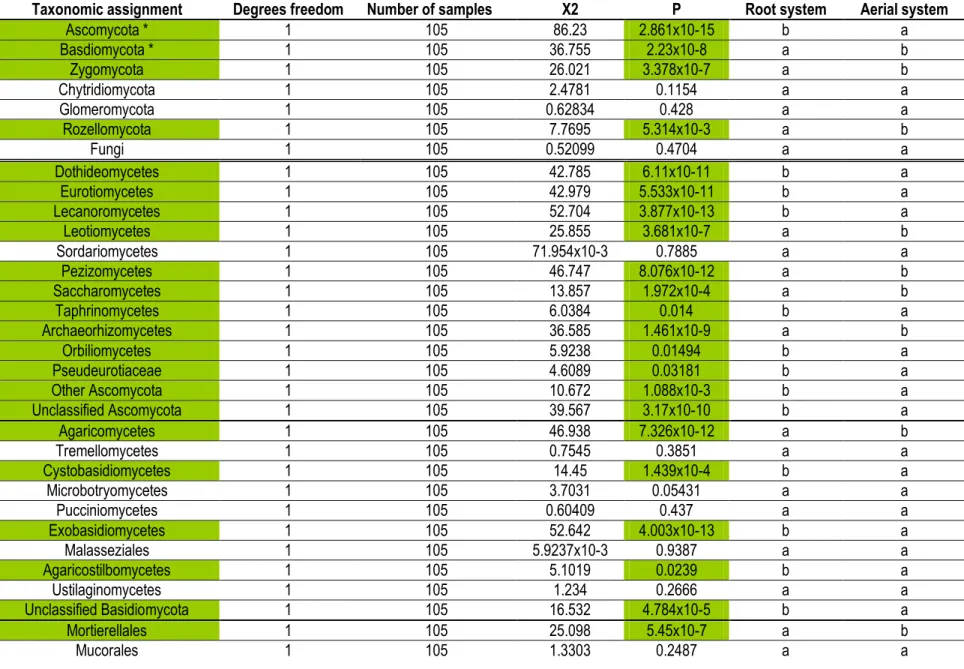 Table  1.2:  Kruskal-Wallis  tests  of  the  average relative  abundance  of  fungal  phylum  and  classes  between  the  root  and  aerial  systems  for  the  standard  analysis based on the ITS1 sub-locus