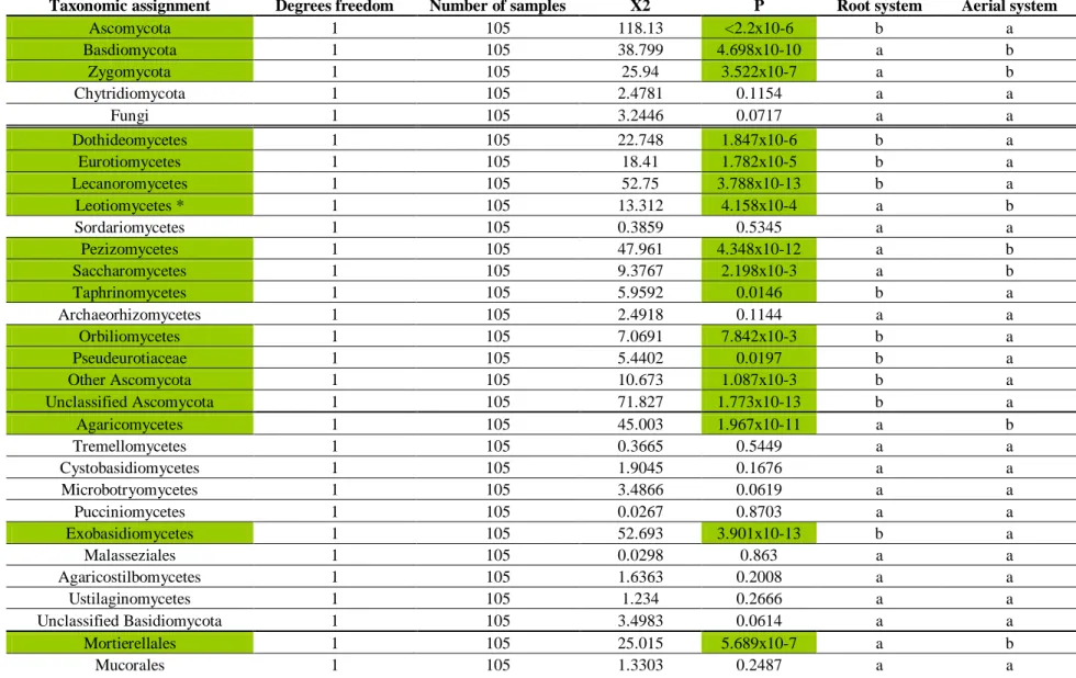 Table 1.3: Kruskal-Wallis tests of the average relative abundance of fungal phylum and classes between the root and aerial systems for the pSSU-ITS1  fragment based analysis