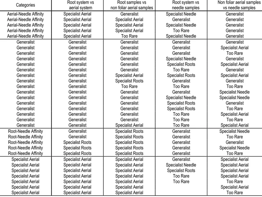 Table S1.1: Combination of CLAM tests results to attribute categories to mOTUs present in needle samples 