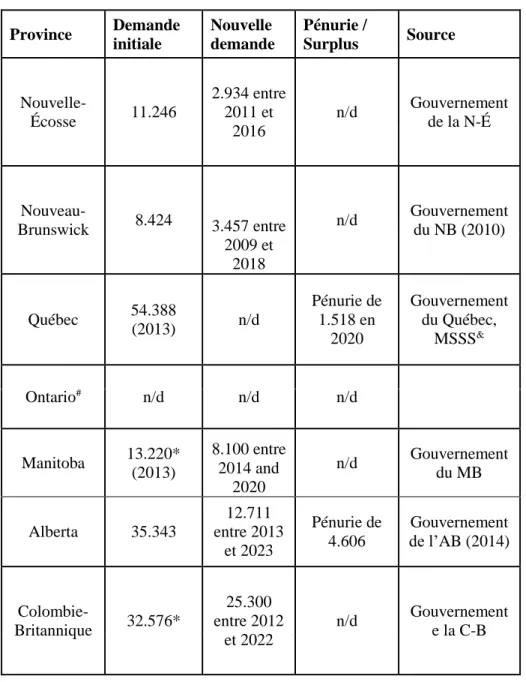 Tableau 1 : Projection de la demande de MO des IA pour certaines provinces 