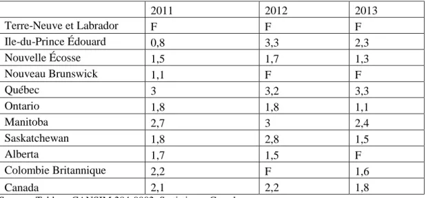 Tableau 2: Taux de postes vacants par province, Industrie des Soins de santé  et assistance sociale, 2011 à 2013     2011  2012  2013  Terre-Neuve et Labrador  F  F  F  Ile-du-Prince Édouard  0,8  3,3  2,3  Nouvelle Écosse  1,5  1,7  1,3  Nouveau Brunswick