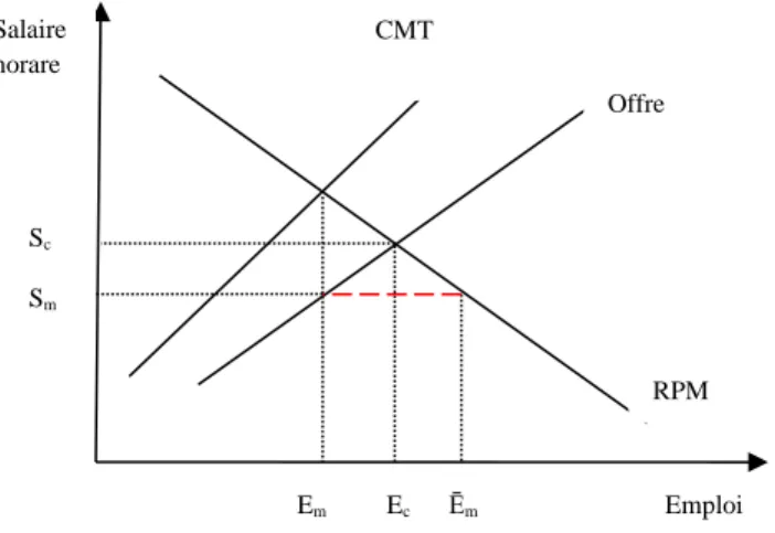 Figure 2 : Monopsone sur le marché du travail des infirmières sans couverture syndicale (cas  classique) 