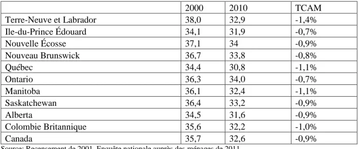 Tableau  3 :  Heures  effectives  totales  travaillées  par  semaine  par  les  IA,  2000  et  2010 