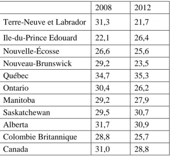 Tableau  A.3 :  Pourcentage  du  personnel  IA  ayant  déclaré  avoir  fait  des  heures  supplémentaires, par province et pour le Canada, 2008 et 2012 