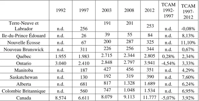 Tableau A.5 : Nombre de nouveaux diplômés en soins infirmiers réglementés (admission à  la pratique), 1992 à 2012     1992  1997  2003  2008  2012  TCAM  1992-1997  TCAM  1997-2012  Terre-Neuve et  Labrador  n.d