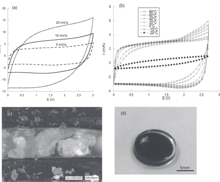 Figure 3. (a) 3 V operating voltage Cyclic Voltammetry of ionogel sample at 5, 10 and 20 mV/s scan rate