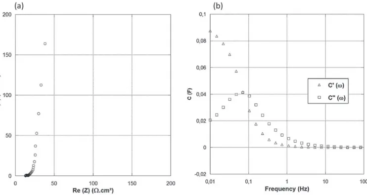 Figure 4. (a) EIS Plot of ionogel-based activated carbon supercapacitor. (b) Impedance plot using complex capacitance model.