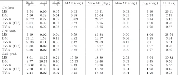 Table 1: Comparison of the results of the Minimum-Entropy method (ME), the Diffuse-Maxima method (DM) and the proposed methods TV-M (without or with applying Gaussian filtering (G.f) before calculating J(M 0 )) and TV-u