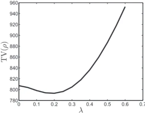 Fig. 7: The effects of λ on the total variations of (a) the albedo ρ, (b) the depth function u and (c) the M field