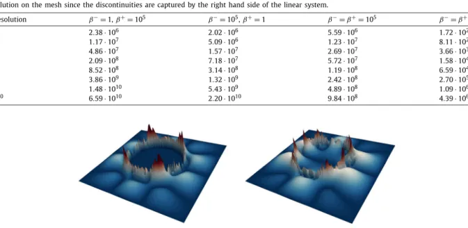 Fig. 10. Visualization of the localization of the error in the L ∞ norm on a grid of resolution 2 7 × 2 7 for Example 4.3