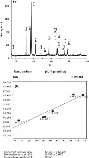 Fig. 2 a The XRD pattern of the single-phase CuAlO 2 synthesized by sol–gel method at 1100 °C for 16 h