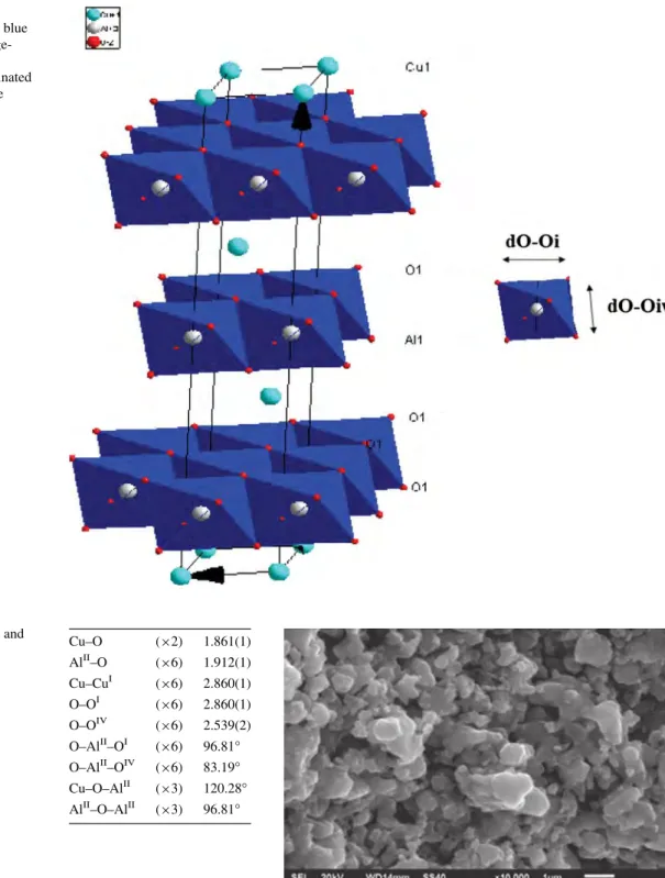 Table 1 Bond distances and angles in the delafossite CuAlO 2 Cu–O (92) 1.861(1)AlII–O(96)1.912(1) Cu–Cu I (96) 2.860(1) O–O I (96) 2.860(1) O–O IV (96) 2.539(2) O–Al II –O I (96) 96.81° O–Al II –O IV (96) 83.19° Cu–O–Al II (93) 120.28° Al II –O–Al II (93) 