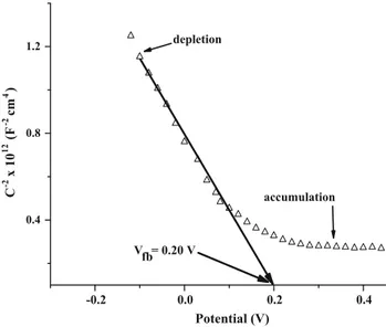 Fig. 11 a The Nyquist plot of CuAlO 2 in KOH (0.5 M) solution. Inset the equivalent electrical circuit