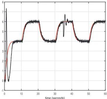 Fig. 2. Tracking with parameters change (black: controlled output, red: reference, 4 stands for 35 ◦ C and 6 for 45 ◦ C).