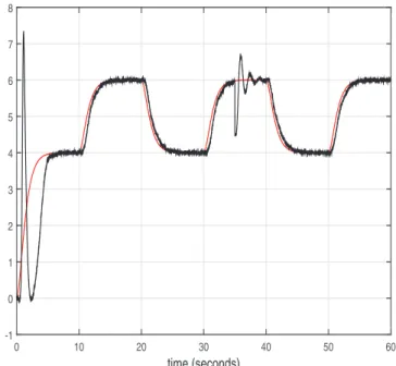 Fig. 2. Tracking with parameters change (black: controlled output, red: reference, 4 stands for 35 ◦ C and 6 for 45 ◦ C).