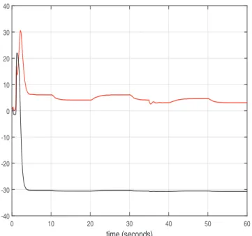 Fig. 3. Estimation with parameters change (black: ˆ F , red: ˆ