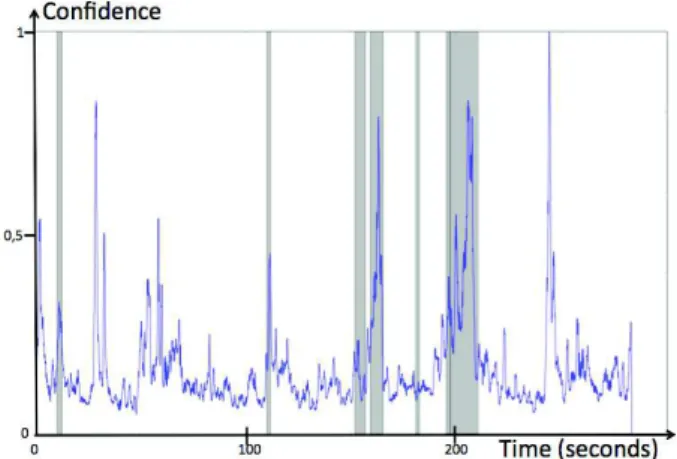 Figure 2. Tempograms and confidence values of footstep sound events on a 5 minutes urban soundscape extract from the CIESS project