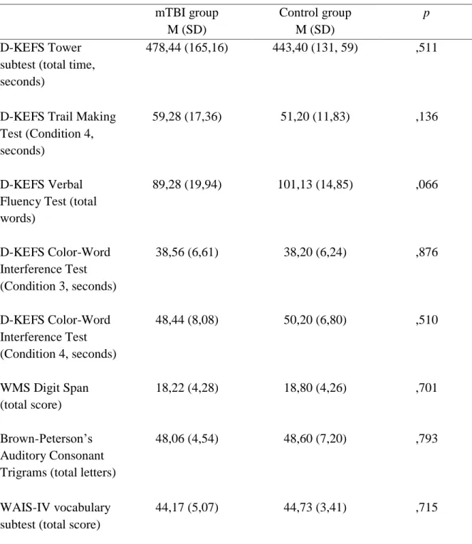 Table 2. Results of neuropsychological tests for the mTBI and Control groups  mTBI group  M (SD)  Control group M (SD)  p  D-KEFS Tower  subtest (total time,  seconds) 