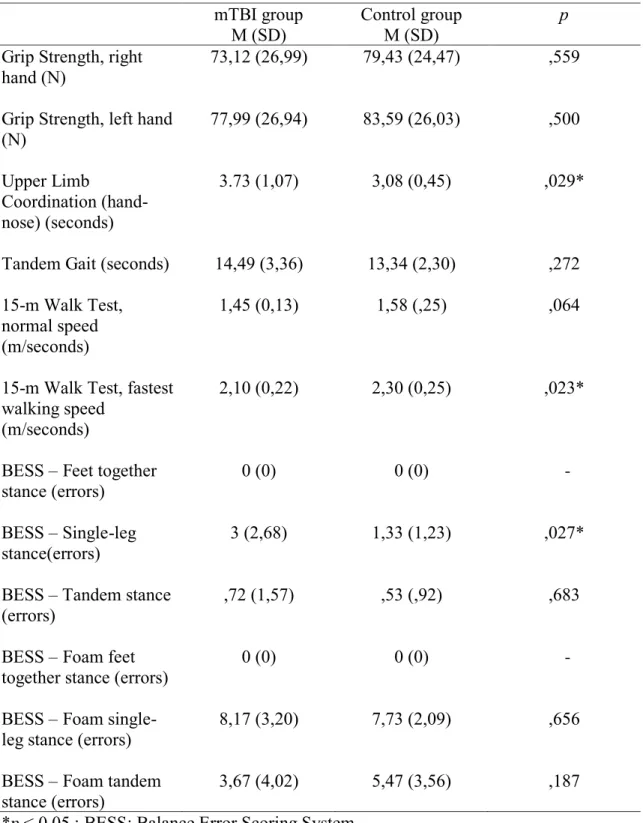 Table 3. Results on physiological assessment tests for the mTBI and Control groups  mTBI group 