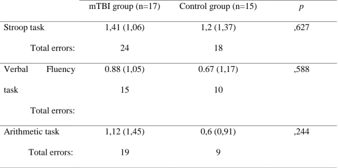 Table 4. Mean (SD) and total number of errors during DTW conditions for mTBI and  Control groups 