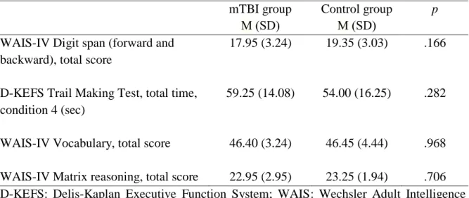 Table 3. Comparison of neuropsychological test results for mTBI and Control groups (t- (t-tests)  mTBI group  M (SD)  Control group M (SD)  p 