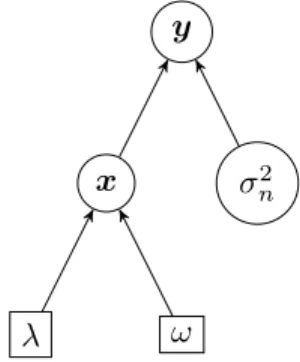 Fig. 1. Directed acyclic graph of the hierarchy used for the Bayesian model.