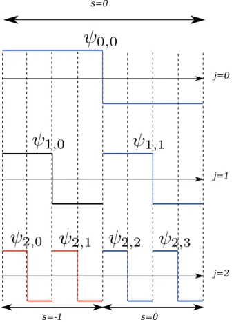 Figure 5. Illustration of a multiscale shift on a 1D signal of size 8 with the Haar basis
