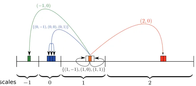 Figure 6. Illustration of a multiscale neighborhood on a 1D signal. In this example, the neighborhood at scale 1 is N (1) = {(−1, 0), (0, −1), (0, 0), (0, 1), (1, −1), (1, 0), (1, 1), (2, 0)}