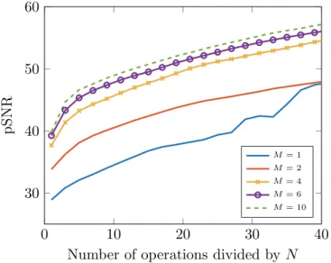 Figure 9. pSNR of the blurred image using the approximated operator  Hu with respect to the blurred image using the exact operator Hu