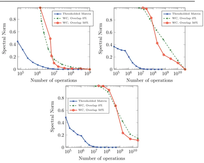 Figure 10. The operator norms H −  H 2 →2 are displayed for the three proposed kernels