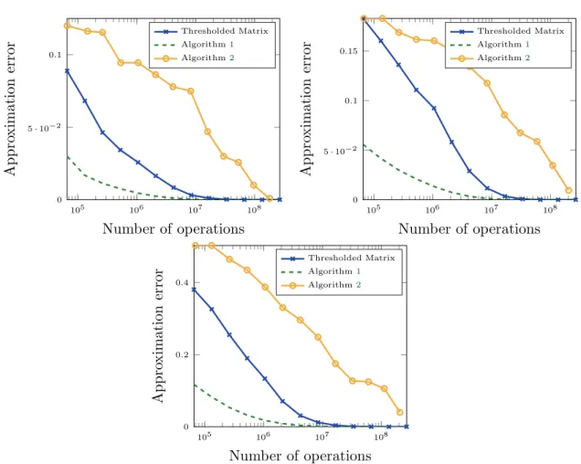 Figure 11. The operator norms H −  H X→2 are displayed for kernels Figure 8a (left) and Figure 8b (right), and with respect to the number of operations needed to compute  Hu