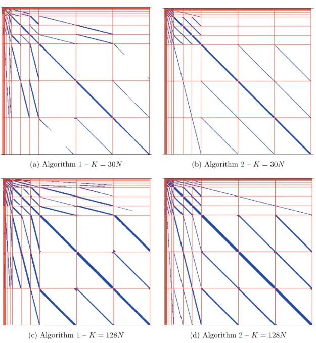 Figure 12. The structures of the wavelet matrices of Θ K are displayed for Algorithms 1 and 2 and for K = 30N and K = 128N coeﬃcients