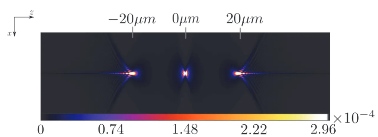 Figure 3. Three PSFs displayed in an XZ plan at diﬀerent z depths: −20µm , 0µm, and 20µm