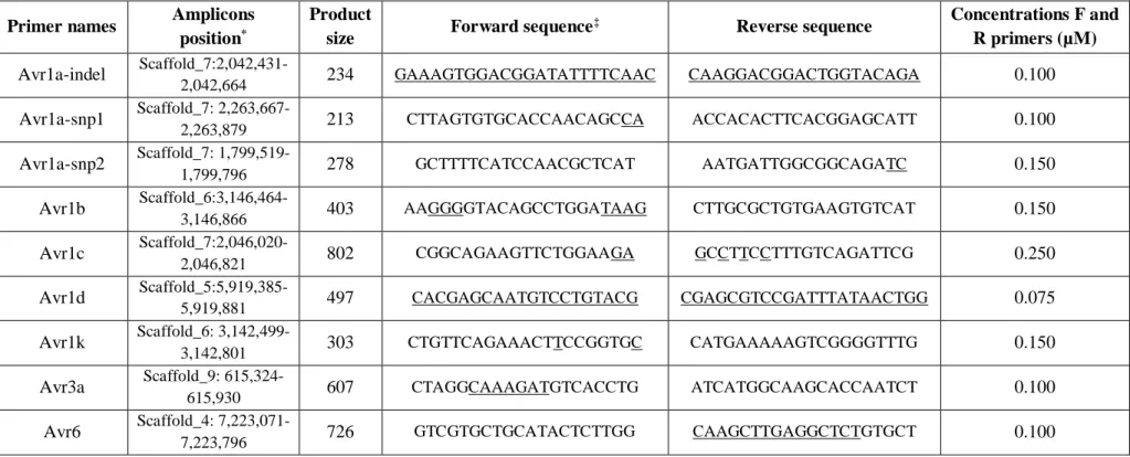 Table 1. Primer sequences, with their genomic positions, amplicon size and concentrations, used for the detection of seven Avr genes in  the Phytophthora sojae genome  