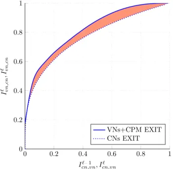 Figure 2.17: The CNs and the combined VNs+CPM EXIT curves of the optimized code in Eq