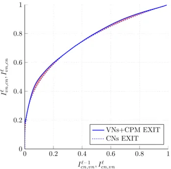 Figure 2.18: The CNs and the combined VNs+CPM EXIT curves of the optimized code in Eq