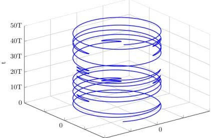 Figure 1.3: CPM signal in a three dimensional polar plan. Considered CPM scheme is (M = 2, L = 3, h = 2/3, RC)