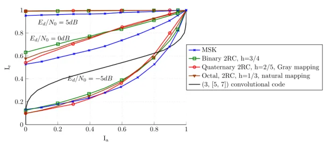 Figure 2.8: EXIT curves for various CPM systems. For reference the rate-1/2 [5, 7] convolutional code is also illustrated