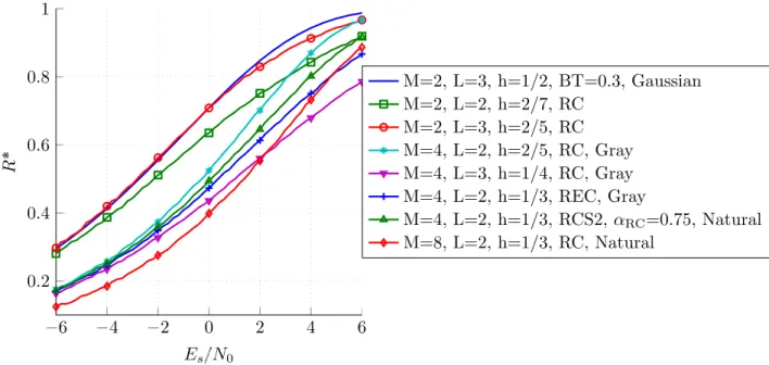 Figure 2.11: Maximum achievable rates different CPM schemes. The RCS2 CPM scheme is defined in [BCDB + 13].