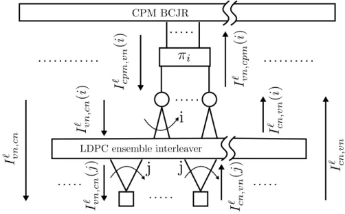 Figure 2.12: LDPC code ensemble for joint detection and decoding with partial interleavers