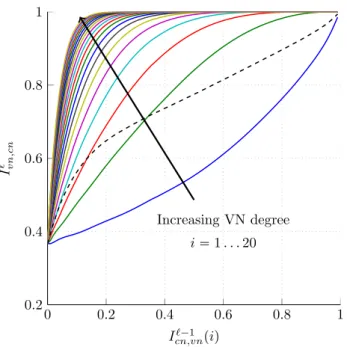 Figure 2.14: Combined VN+CPM trajectories as a function of the degree. The detector is (M = 2, L = 3, BT = 0.3, h = 1/2) and the SNR is Es/N 0 = −1.5