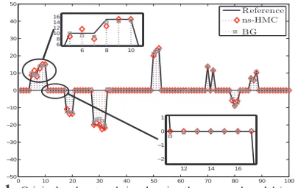 Fig. 1 clearly shows that the proposed model gives very close results to the reference, especially where the original signal is exactly zero