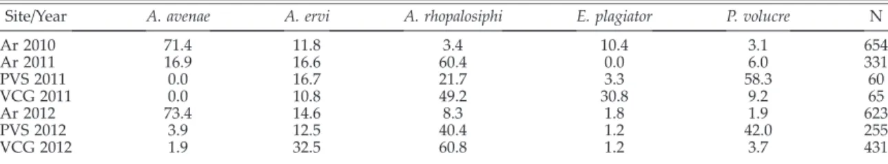 Fig. 1. The non-metric MDS ordination plot comparing parasitoids communities from different cereal field samples