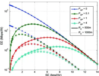 Fig. 5. Convergence of SE-EE trade-off from (P 2 ) with respect to the total number of user groups.