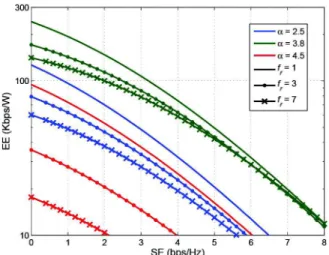 Fig. 10. Multi-cell SE-EE trade-off from (P 4 ) as a function of the path loss exponent and the frequency reuse factor.