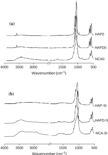 Fig.  6  FTIR  spectra  of  a  blank  experiments  HAP0,  HAPD0,  and  NCA0 and b samples after silylation HAP-Si, HAPD-Si, and NCA-Si 