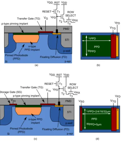 Fig. 1. Schematic cross-section (a) and top-view(b) of a typical PPD-based 4T active pixel