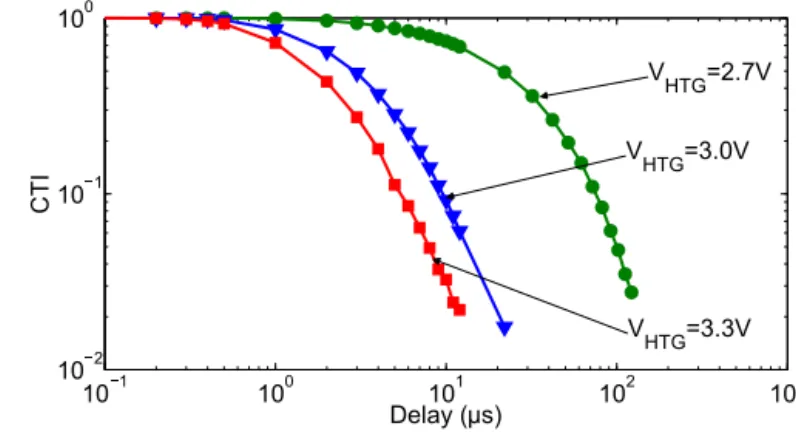 Fig. 3. Charge transfer inefficiency as a function of the time delay between the TG and SG signals (refer to chronogram in Fig